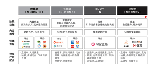 用户精细化运营时代内容营销节奏的打造